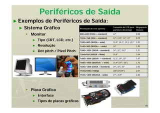 49
Periféricos de Saída
► Exemplos de Periféricos de Saída:
► Sistema Gráfico
 Monitor
► Tipo (CRT, LCD, etc.)
► Resolução
► Dot pitch / Pixel Pitch
 Placa Gráfica
► Interface
► Tipos de placas gráficas
Resolução do ecrã (pixéis)
Tamanho do LCD para
portáteis (Desktop)
Megapixels
Visíveis
800×600 (SVGA – standard) 12″ 0.48
1024×768 (XGA – standard) 12″, 13.3″, 14″, 15″ 0.79
1280×800 (WXGA – wide) 15.4″, 14.1″, 13.3, 12.1″ 1.02
1440×900 (WXGA+ – wide) 14″ 1.30
1280×1024 (SXGA – standard) 14″, 15″, 15.7″ 1.31
1366x768 (WXGA – Wide) 15.6” 1.04
1400×1050 (SXGA+ – standard) 12.1″, 14″, 15″ 1.47
1680×1050 (WSXGA+ – wide) 15.4″ (19” / 20”) 1.76
1600×1200 (UXGA – standard) 14″, 15″, 16″ 1.92
1920x1080 (1080p) (20”/22”/24”) 2.07
1920×1200 (WUXGA – wide) 17″, 15.4″ 2.30
 