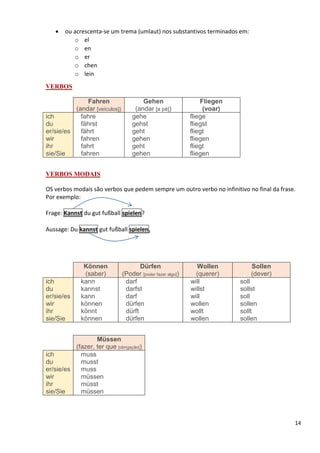 14
• ou acrescenta-se um trema (umlaut) nos substantivos terminados em:
o el
o en
o er
o chen
o lein
VERBOS
Fahren
(andar [veículos])
Gehen
(andar [a pé])
Fliegen
(voar)
ich
du
er/sie/es
wir
ihr
sie/Sie
fahre
fährst
fährt
fahren
fahrt
fahren
gehe
gehst
geht
gehen
geht
gehen
fliege
fliegst
fliegt
fliegen
fliegt
fliegen
VERBOS MODAIS
OS verbos modais são verbos que pedem sempre um outro verbo no infinitivo no final da frase.
Por exemplo:
Frage: Kannst du gut fußball spielen?
Aussage: Du kannst gut fußball spielen.
Können
(saber)
Dürfen
(Poder [poder fazer algo])
Wollen
(querer)
Sollen
(dever)
ich
du
er/sie/es
wir
ihr
sie/Sie
kann
kannst
kann
können
könnt
können
darf
darfst
darf
dürfen
dürft
dürfen
will
willst
will
wollen
wollt
wollen
soll
sollst
soll
sollen
sollt
sollen
Müssen
(fazer, ter que [obrigação])
ich
du
er/sie/es
wir
ihr
sie/Sie
muss
musst
muss
müssen
müsst
müssen
 