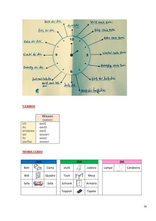 16
VERBOS
Wissen
(saber)
ich
du
er/sie/es
wir
ihr
sie/Sie
weiß
weißt
weiß
wissen
wisst
wissen
MOBILIÁRIO
DAS DER DIE
Bett Cama stuhl cadeira Lampe Candeeiro
Bild Quadro Tisch Mesa
Sofa Sofá Schrank Armário
Teppich Tapete
 