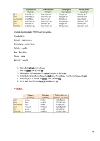 18
Zumachen
(fechar)
Ankommen
(chegar)
Anfangen
(começar)
Aufräumen
(arrumar)
ich
du
er/sie/es
wir
ihr
sie/Sie
mache zu
machst zu
macht zu
machen zu
macht zu
machen zu
komme an
kommst an
kommt an
kommen an
kommt an
kommen an
fange an
fangst an
fangt an
fangen an
fangt an
fangen an
räume auf
räumst auf
räumt auf
räumen auf
räumt auf
räumen auf
USOS DOS VERBOS DE PARTÍCULA SEPARADA
Vocabulário:
Geburt – nascimento
Geburtstag – aniversário
Schule – escola
Zug – Comboio
Hause – casa
Zimmer – quarto
1. Die Schule fängt um 8 Uhr an.
2. Der Zug fährt um 10 Uhr ab.
3. Mein Vater ist in London. Er kommt morgen in Berlin an.
4. Peter hat morgen Geburtstag. Er lädt seine Freunde zu einer Geburtstagparty ein.
5. Klaus ist jetzt zu Hause. Er räumt sein Zimmer auf.
6. Es ist Kalt. Herr Schmidt macht das Fenster zu.
VERBOS
Essen
(comer)
Trinken
(beber)
Frühstücken
(tomar pq alm)
ich
du
er/sie/es
wir
ihr
sie/Sie
esse
isst
isst
essen
esst
essen
trinke
trinkst
trinkt
trinken
trinkt
trinken
frühstücke
frühstückst
frühstückt
frühstücken
frühstückt
frühstücken
 
