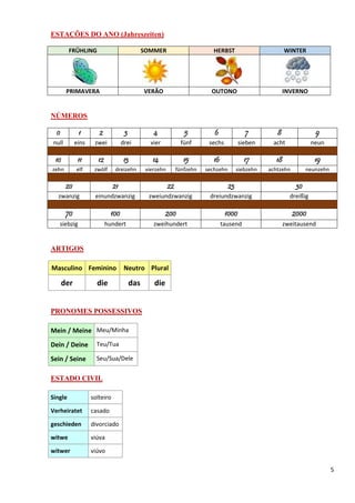 5
ESTAÇÕES DO ANO (Jahreszeiten)
FRÜHLING SOMMER HERBST WINTER
PRIMAVERA VERÃO OUTONO INVERNO
NÚMEROS
0000 1111 2222 3333 4444 5555 6666 7777 8888 9999
null eins zwei drei vier fünf sechs sieben acht neun
11110000 11111111 11112222 13131313 14141414 15151515 16161616 17171717 18181818 19191919
zehn elf zwölf dreizehn vierzehn fünfzehn sechzehn siebzehn achtzehn neunzehn
20202020 21212121 22222222 23232323 30303030
zwanzig einundzwanzig zweiundzwanzig dreiundzwanzig dreißig
77770000 100100100100 222200000000 1000100010001000 2000200020002000
siebzig hundert zweihundert tausend zweitausend
ARTIGOS
Masculino Feminino Neutro Plural
der die das die
PRONOMES POSSESSIVOS
Mein / Meine Meu/Minha
Dein / Deine Teu/Tua
Sein / Seine Seu/Sua/Dele
ESTADO CIVIL
Single solteiro
Verheiratet casado
geschieden divorciado
witwe viúva
witwer viúvo
 