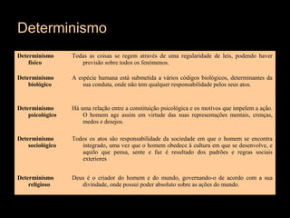 Determinismo
Determinismo
físico
Todas as coisas se regem através de uma regularidade de leis, podendo haver
previsão sobre todos os fenómenos.
Determinismo
biológico
A espécie humana está submetida a vários códigos biológicos, determinantes da
sua conduta, onde não tem qualquer responsabilidade pelos seus atos.
Determinismo
psicológico
Há uma relação entre a constituição psicológica e os motivos que impelem a ação.
O homem age assim em virtude das suas representações mentais, crenças,
medos e desejos.
Determinismo
sociológico
Todos os atos são responsabilidade da sociedade em que o homem se encontra
integrado, uma vez que o homem obedece à cultura em que se desenvolve, e
aquilo que pensa, sente e faz é resultado dos padrões e regras sociais
exteriores
Determinismo
religioso
Deus é o criador do homem e do mundo, governando-o de acordo com a sua
divindade, onde possui poder absoluto sobre as ações do mundo.
 