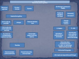 Crise do século XIV Económica, social e política  Guerras Maus anos agrícolas Fomes e  doenças Em Portugal, guerras com Castela Tratado de Salvaterra de Magos Morte de D. Fernando  I Crise de sucessão  no trono Quebra Demográfica Diminuição da produção Falta de mão – de - obra Inflação Diminuição dos rendimentos dos senhores Aumento dos impostos pagos pelos camponeses Camponeses exigem melhores salários  Revoltas Dos camponeses contra os senhores Dos senhores contra os camponeses D. Beatriz D. João Apoiada por parte do clero e da nobreza Apoiado pelo povo, parte da burguesia, do clero e da nobreza Cerco de Lisboa Cortes de Coimbra D. João I, rei de Portugal Batalha de Aljubarrota Vitória dos Portugueses Afirmação da independência de Portugal 