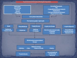 Condições Favoráveis: Paz Costa atlântica e proximidade do Mediterrâneo Conhecimentos transmitidos por Muçulmanos e Judeus Motivações: Económicas Políticas Sociais Religiosas Conquistas e descobertas Formas de ocupação / exploração Brasil Ilhas Atlânticas Costa Africana Império do Oriente Capitanias Governo Geral - Capitanias Feitorias Fortalezas Domínio dos mares (armada) Fortalezas Feitorias Império Espanhol Conquistas dos territórios Maias, Aztecas e Incas Afluência de novos produtos à Europa Rotas Comerciais - Atlântico   - Cabo  - Extremo Oriente  - Manila  Mundialização do comércio e da economia Trocas Culturais 