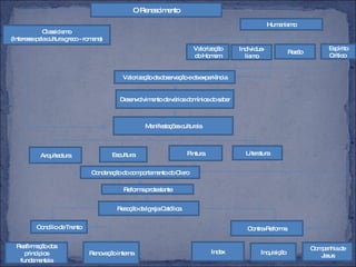 O Renascimento Classicismo (Interesse pela cultura greco - romana) Humanismo Valorização do Homem Individua-lismo Razão Espírito Crítico  Valorização da observação e da experiência Desenvolvimento de vários domínios do saber Manifestações culturais Arquitectura Escultura Pintura Literatura Condenação do comportamento do Clero Reforma protestante Reacção da Igreja Católica Concílio de Trento Contra-Reforma Reafirmação dos princípios fundamentais Renovação interna Index Companhia de Jesus Inquisição 