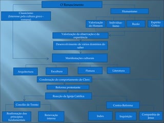 O Renascimento Classicismo (Interesse pela cultura greco - romana) Humanismo Valorização do Homem Individua-lismo Razão Espírito Crítico  Valorização da observação e da experiência Desenvolvimento de vários domínios do saber Manifestações culturais Arquitectura Escultura Pintura Literatura Condenação do comportamento do Clero Reforma protestante Reacção da Igreja Católica Concílio de Trento Contra-Reforma Reafirmação dos princípios fundamentais Renovação interna Index Companhia de Jesus Inquisição 
