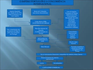 O IMPÉRIO PORTUGUÊS E A CONCORRÊNCIA INTERNACIONAL Império Espanhol (2.ª metade do séc.XVI) Filipe II dominava um vasto império Morte de D. Sebastião  (sem deixar descendentes) Crise do Império Português do Oriente (finais do séc.XVI) -Corso/pirataria -Reanimação das rotas Do levante -Naufrágios -Concorrência Internacional -Falta de meios financeiros e militares União ibérica (1580) UM SÓ REI,DUAS COROAS - Revoltas internas em Espanha -Conflitos armados na Europa Não cumprimento das promessas de Filipe II pelos seus sucessores em Portugal -Concorrência  Internacional -Crise do  Império  Espanhol RESTAURÃO DA INDEPENDÊNCIA (1640) Fim do  mare clausum Mare liberum Ascenção económica e colonial da Holanda, da Inglaterra e da França Novos instrumentos financeiros: companhias de comércio, bolsas, bancos Desenvolvimento do comércio internacional Lucros Investimentos CAPITALISMO COMERCIAL 