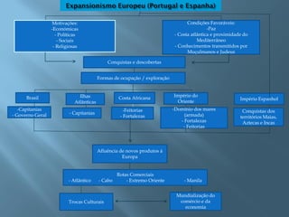 Motivações:                                                     Condições Favoráveis:
                  -Económicas                                                               -Paz
                    - Políticas                                             - Costa atlântica e proximidade do
                     - Sociais                                                         Mediterrâneo
                   - Religiosas                                             - Conhecimentos transmitidos por
                                                                                  Muçulmanos e Judeus

                                              Conquistas e descobertas


                                          Formas de ocupação / exploração



      Brasil                   Ilhas               Costa Africana           Império do
                                                                                                          Império Espanhol
                             Atlânticas                                       Oriente
   -Capitanias                                        -Feitorias            -Domínio dos mares             Conquistas dos
- Governo Geral           - Capitanias                                           (armada)
                                                    - Fortalezas                                          territórios Maias,
                                                                               - Fortalezas                Aztecas e Incas
                                                                                - Feitorias




                                          Afluência de novos produtos à
                                                     Europa


                                                 Rotas Comerciais
                          - Atlântico     - Cabo     - Extremo Oriente          - Manila


                                                                             Mundialização do
                          Trocas Culturais                                    comércio e da
                                                                                economia
 