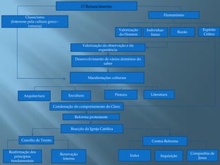 O Renascimento
                                                                                                Humanismo
          Classicismo
 (Interesse pela cultura greco -
            romana)
                                                                       Valorização     Individua-                        Espírito
                                                                                                           Razão
                                                                       do Homem          lismo                           Crítico


                                               Valorização da observação e da
                                                        experiência

                                          Desenvolvimento de vários domínios do
                                                         saber


                                                   Manifestações culturais



         Arquitectura                  Escultura                     Pintura             Literatura


                            Condenação do comportamento do Clero

                                          Reforma protestante


                                        Reacção da Igreja Católica


       Concílio de Trento                                                                Contra-Reforma

Reafirmação dos                                                                                                    Companhia de
                                   Renovação                                   Index          Inquisição
   princípios                                                                                                         Jesus
                                    interna
 fundamentais
 