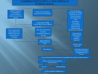 O IMPÉRIO PORTUGUÊS E A CONCORRÊNCIA
                                   INTERNACIONAL

  Império Espanhol                                                                     Crise do Império
    (2.ª metade do                 Morte de D. Sebastião
                                                                                    Português do Oriente
   séc.XVI) Filipe II            (sem deixar descendentes)
                                                                                      (finais do séc.XVI)
 dominava um vasto                                                                     -Corso/pirataria
        império                                                                        -Reanimação das
                                                                                              rotas
                                                                                            Do levante
                                   União ibérica (1580)                                    -Naufrágios
                                UM SÓ REI,DUAS COROAS                                    -Concorrência
                                                                                          Internacional
                                                                                        -Falta de meios
Não cumprimento                     -Revoltas internas em                           financeiros e militares
das promessas de                           Espanha
Filipe II pelos seus                -Conflitos armados na                                 -Concorrência
  sucessores em                            Europa                                          Internacional
     Portugal                                                                                -Crise do
                                                                                              Império
                                         RESTAURÃO DA                                        Espanhol
                                        INDEPENDÊNCIA
                                             (1640)
                                                                                           Fim do mare
                                                                                             clausum

                                              Mare liberum                                    Ascenção económica e
                                                                                              colonial da Holanda,
                                                                                                da Inglaterra e da
                                                                                                     França

                                            Novos instrumentos financeiros: companhias de comércio, bolsas, bancos

                                             Desenvolvimento do comércio
                                                    internacional

                                            Lucros                Investimentos


                                                CAPITALISMO COMERCIAL
 