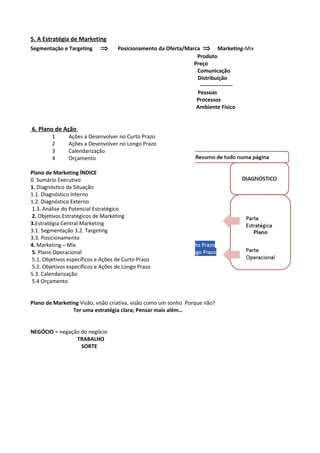 5. A Estratégia de Marketing 
Segmentação e Targeting Þ Posicionamento da Oferta/Marca Þ Marketing-Mix 
Produto 
Preço 
Comunicação 
Distribuição 
------------------ 
Pessoas 
Processos 
Ambiente Físico 
6. Plano de Ação 
1 Ações a Desenvolver no Curto Prazo 
2 Ações a Desenvolver no Longo Prazo 
3 Calendarização 
4 Orçamento 
Plano de Marketing ÍNDICE 
0. Sumário Executivo 
1. Diagnóstico da Situação 
1.1. Diagnóstico Interno 
1.2. Diagnóstico Externo 
1.3. Análise do Potencial Estratégico 
2. Objetivos Estratégicos de Marketing 
3.Estratégia Central Marketing 
3.1. Segmentação 3.2. Targeting 
3.3. Posicionamento 
4. Marketing – Mix 
5. Plano Operacional 
5.1. Objetivos específicos e Ações de Curto Prazo 
5.2. Objetivos específicos e Ações de Longo Prazo 
5.3. Calendarização 
5.4 Orçamento 
Plano de Marketing Visão, visão criativa, visão como um sonho Porque não? 
Ter uma estratégia clara; Pensar mais além… 
NEGÓCIO = negação do negócio 
TRABALHO 
SORTE 
