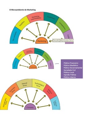 O Microambiente de Marketing 
 
