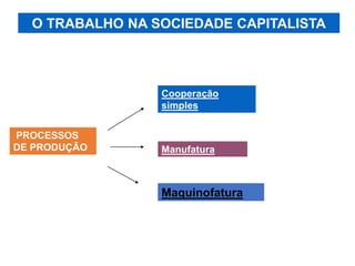 PROCESSOS
DE PRODUÇÃO
Cooperação
simples
Manufatura
Maquinofatura
O TRABALHO NA SOCIEDADE CAPITALISTA
 