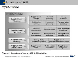  SAP AG 2006, SCM APO Supply Network Planning / Tina Werthmann / ‹#›
Structure of SCM
 