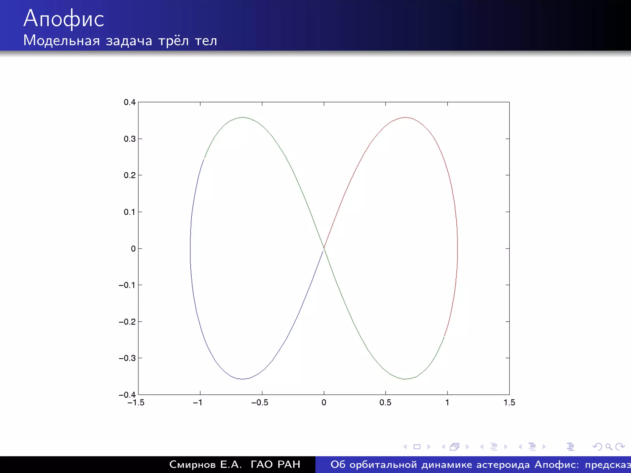 Апофис
Модельная задача трёл тел




                  Смирнов Е.А. ГАО РАН   Об орбитальной динамике астероида Апофис: предсказ
 