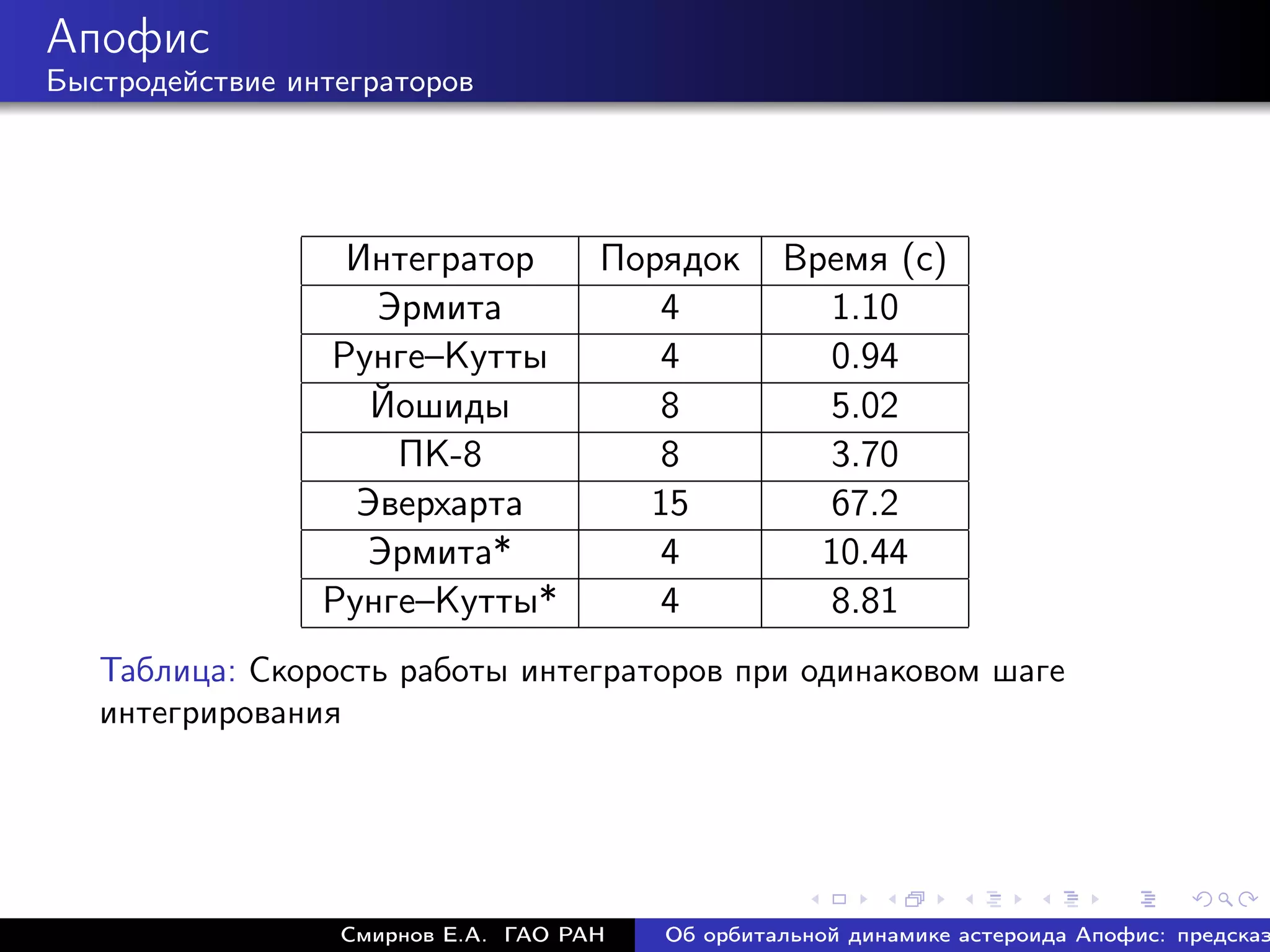 Апофис
Быстродействие интеграторов




                  Интегратор         Порядок      Время (с)
                    Эрмита              4            1.10
                 Рунге–Кутты            4            0.94
                    Йошиды              8            5.02
                     ПК-8               8            3.70
                   Эверхарта           15            67.2
                   Эрмита*              4           10.44
                 Рунге–Кутты*           4            8.81
   Таблица: Скорость работы интеграторов при одинаковом шаге
   интегрирования




                  Смирнов Е.А. ГАО РАН   Об орбитальной динамике астероида Апофис: предсказ
 
