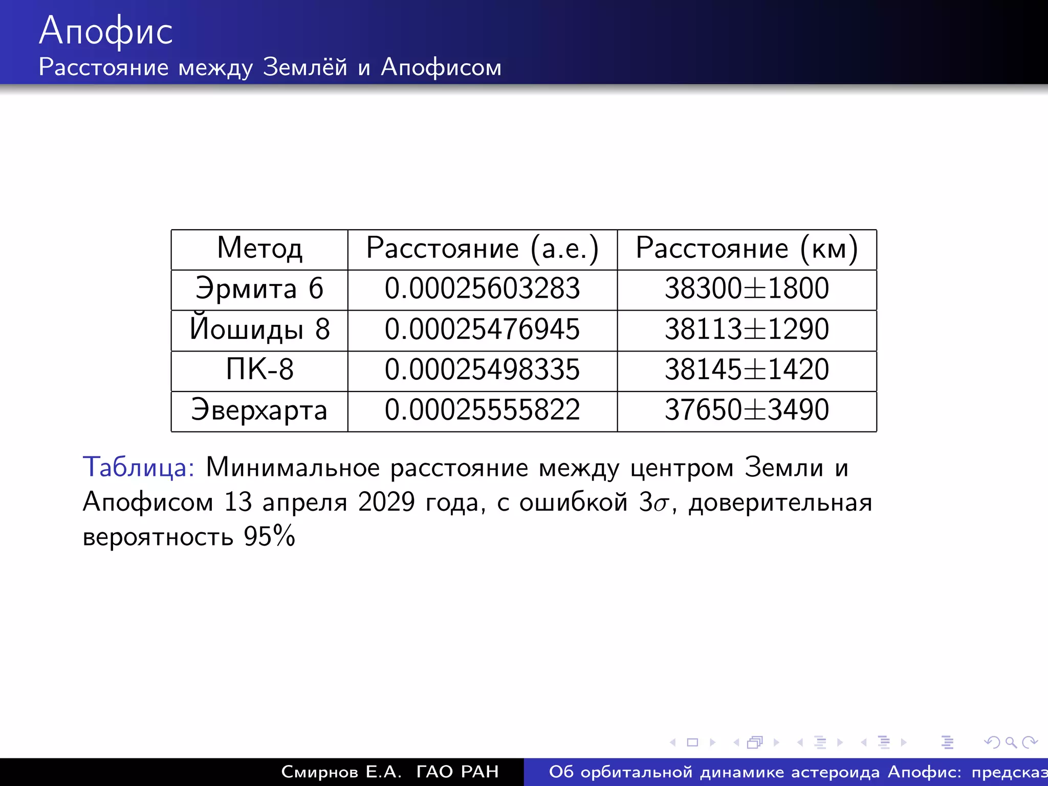 Апофис
Расстояние между Землёй и Апофисом




            Метод       Расстояние (а.е.)       Расстояние (км)
           Эрмита 6      0.00025603283            38300±1800
           Йошиды 8      0.00025476945            38113±1290
             ПК-8        0.00025498335            38145±1420
           Эверхарта     0.00025555822            37650±3490
   Таблица: Минимальное расстояние между центром Земли и
   Апофисом 13 апреля 2029 года, с ошибкой 3σ, доверительная
   вероятность 95%




                 Смирнов Е.А. ГАО РАН   Об орбитальной динамике астероида Апофис: предсказ
 