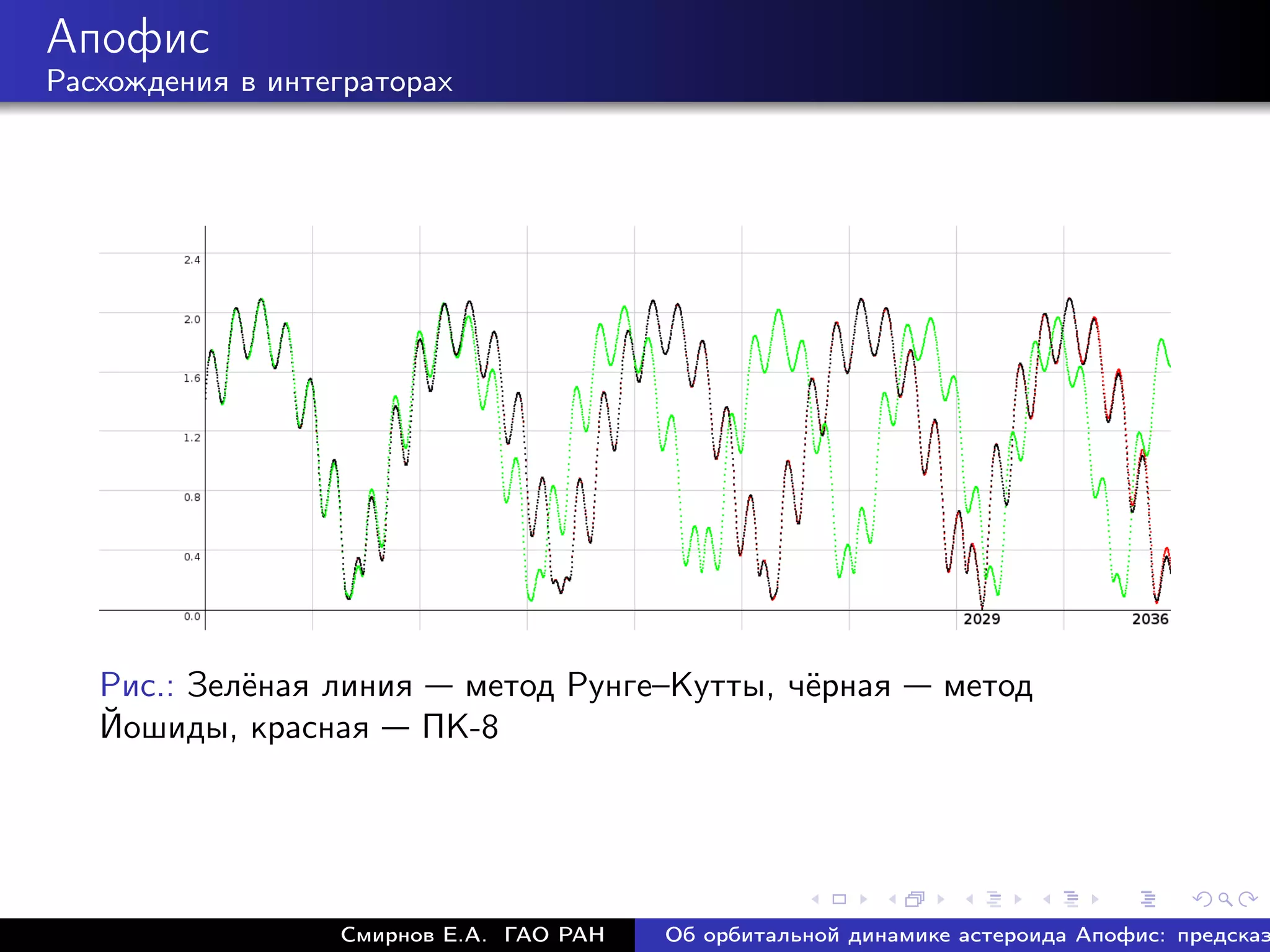 Апофис
Расхождения в интеграторах




   Рис.: Зелёная линия метод Рунге–Кутты, чёрная               метод
   Йошиды, красная ПК-8




                  Смирнов Е.А. ГАО РАН   Об орбитальной динамике астероида Апофис: предсказ
 