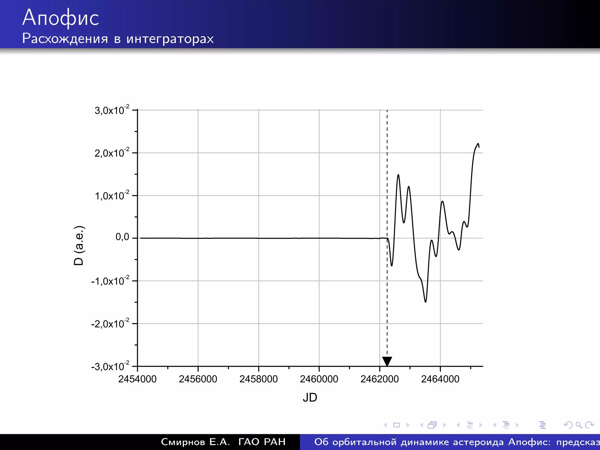 Апофис
Расхождения в интеграторах



                                -2
                 3 ,0 x 1 0


                                -2
                 2 ,0 x 1 0


                                -2
                 1 ,0 x 1 0
     D ( . .)




                         0 ,0


                                -2
                -1 ,0 x 1 0


                                -2
                -2 ,0 x 1 0


                                -2
                -3 ,0 x 1 0
                          2 4 5 4 0 0 0     2 4 5 6 0 0 0   2 4 5 8 0 0 0   2 4 6 0 0 0 0   2 4 6 2 0 0 0   2 4 6 4 0 0 0
                                                                             J D


                                          Смирнов Е.А. ГАО РАН                     Об орбитальной динамике астероида Апофис: предсказ
 