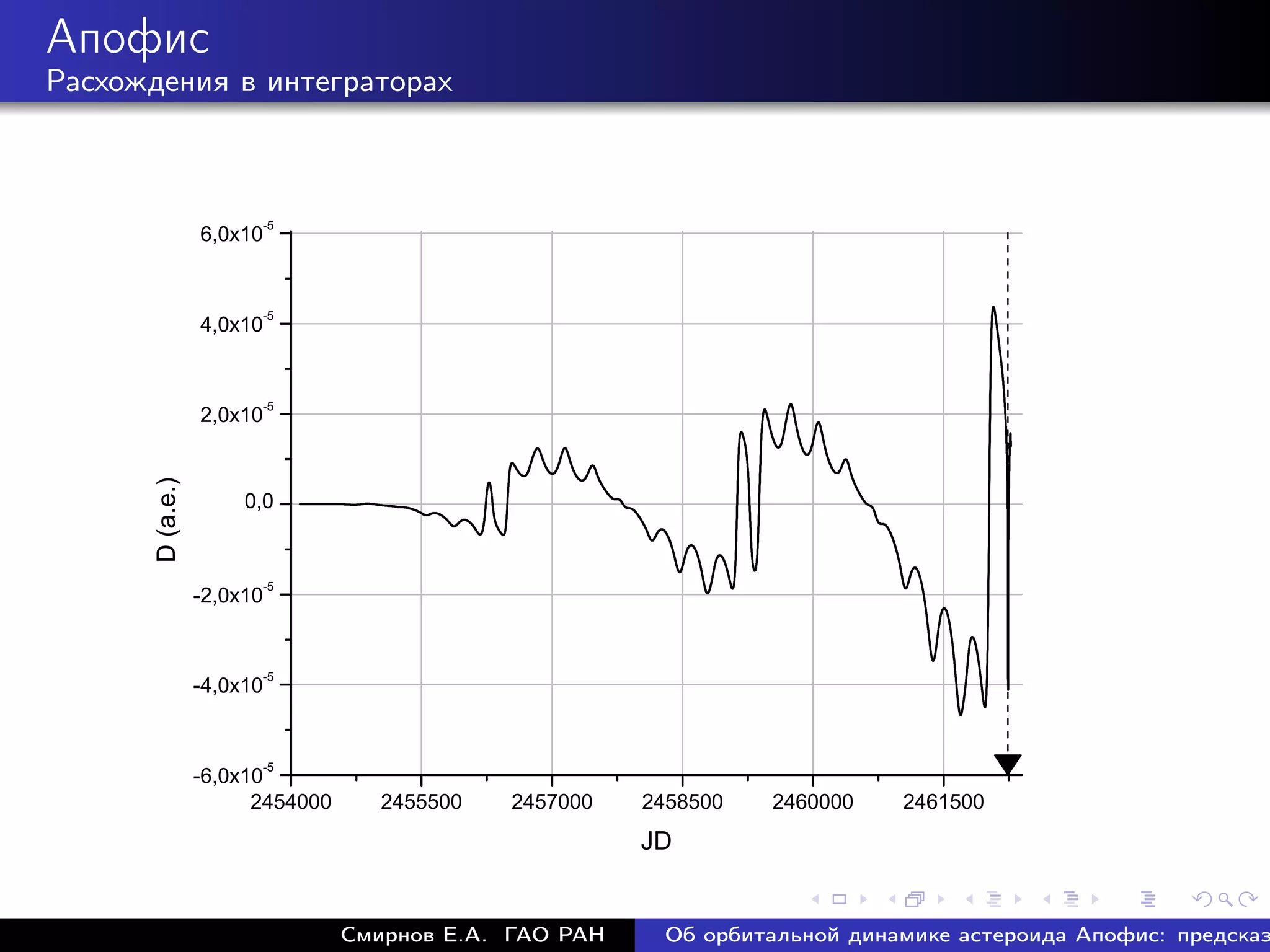 Апофис
Расхождения в интеграторах



                                -5
                 6 ,0 x 1 0


                                -5
                 4 ,0 x 1 0


                                -5
                 2 ,0 x 1 0
     D ( . .)




                         0 ,0


                                -5
                -2 ,0 x 1 0


                                -5
                -4 ,0 x 1 0


                                -5
                -6 ,0 x 1 0
                          2 4 5 4 0 0 0      2 4 5 5 5 0 0   2 4 5 7 0 0 0   2 4 5 8 5 0 0   2 4 6 0 0 0 0   2 4 6 1 5 0 0
                                                                             J D


                                          Смирнов Е.А. ГАО РАН                     Об орбитальной динамике астероида Апофис: предсказ
 