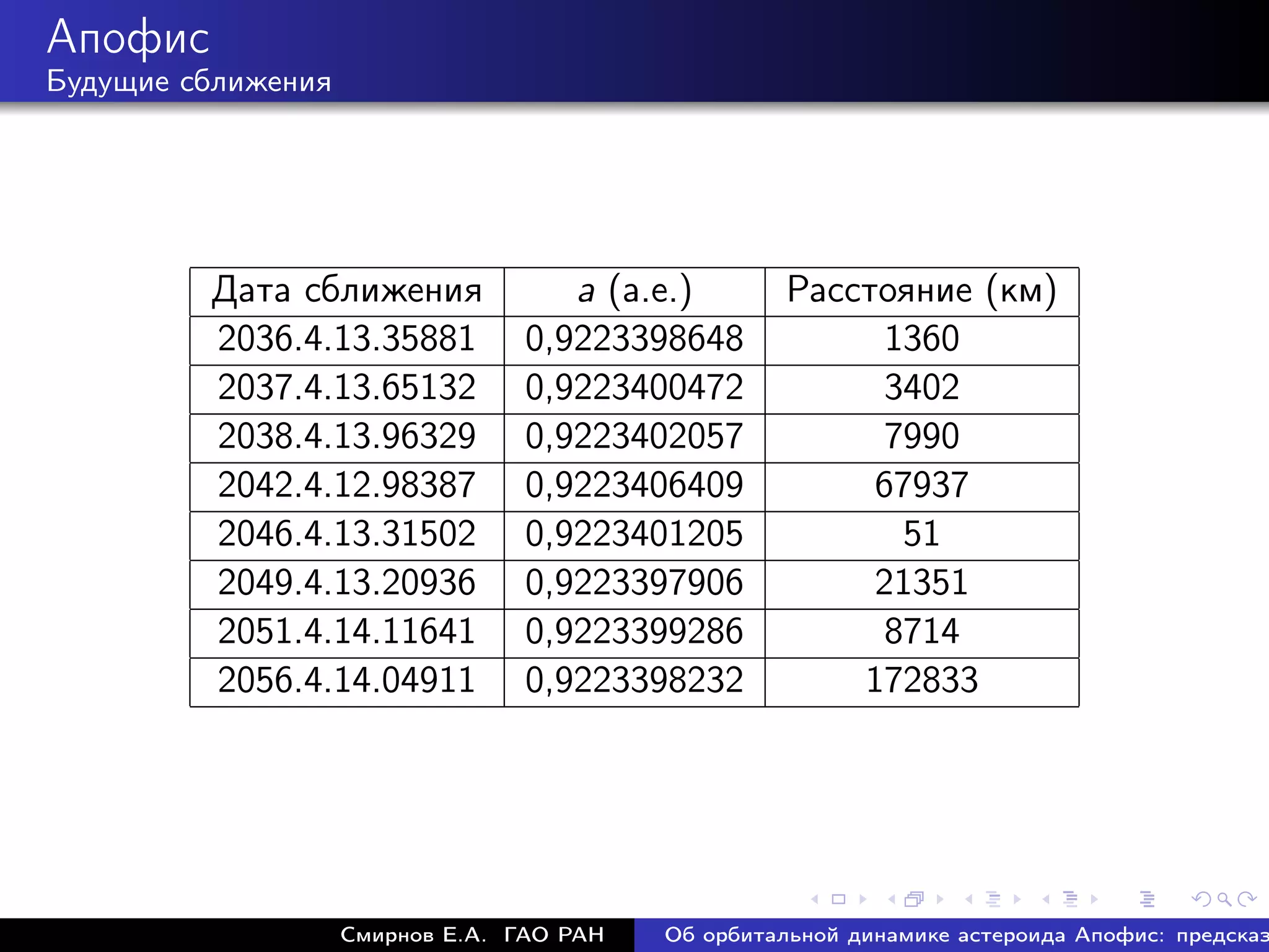 Апофис
Будущие сближения




         Дата сближения             a (а.е.)         Расстояние (км)
         2036.4.13.35881         0,9223398648              1360
         2037.4.13.65132         0,9223400472              3402
         2038.4.13.96329         0,9223402057              7990
         2042.4.12.98387         0,9223406409             67937
         2046.4.13.31502         0,9223401205               51
         2049.4.13.20936         0,9223397906             21351
         2051.4.14.11641         0,9223399286              8714
         2056.4.14.04911         0,9223398232            172833




                    Смирнов Е.А. ГАО РАН   Об орбитальной динамике астероида Апофис: предсказ
 