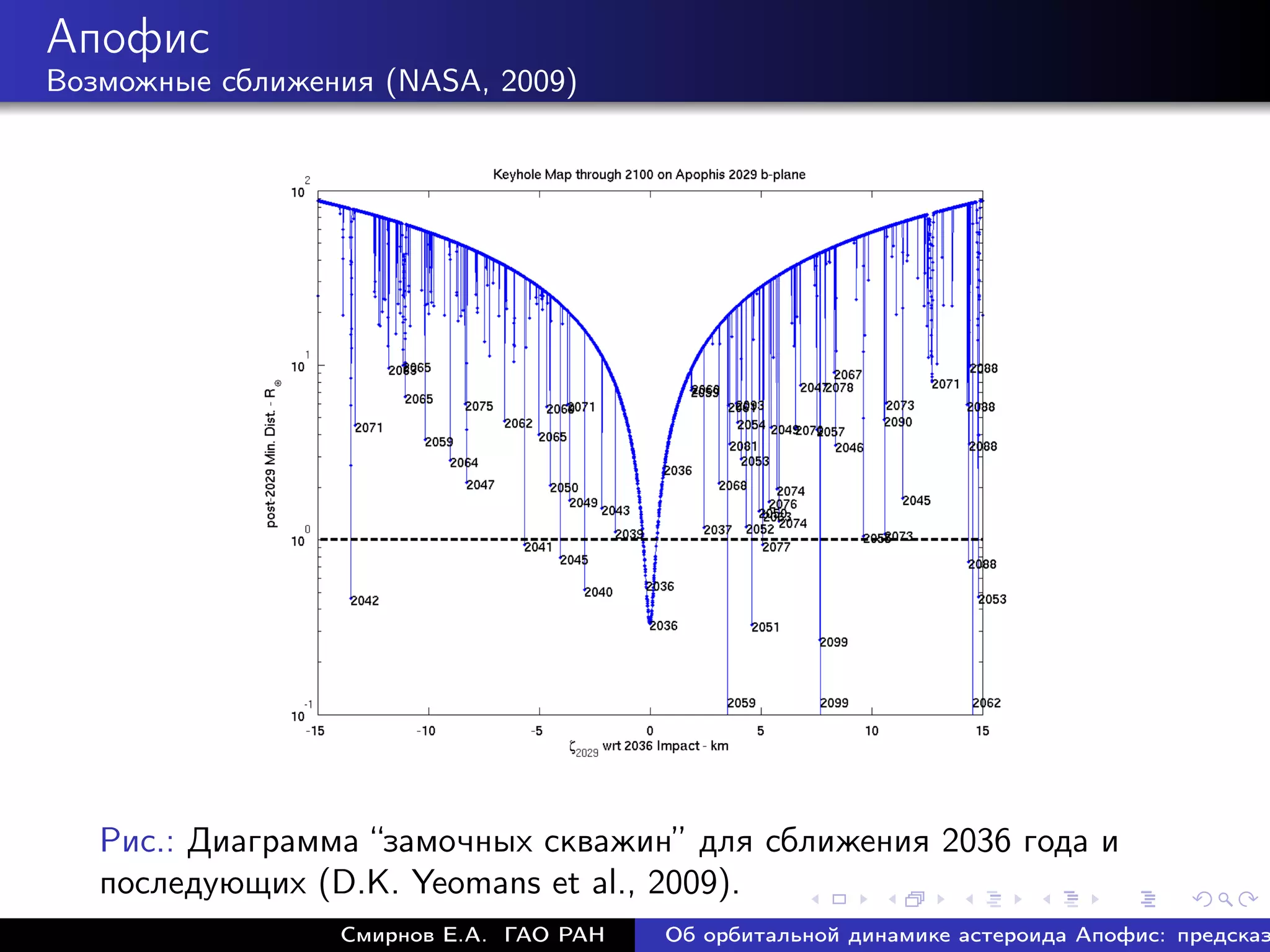 Апофис
Возможные сближения (NASA, 2009)




   Рис.: Диаграмма “замочных скважин” для сближения 2036 года и
   последующих (D.K. Yeomans et al., 2009).
                 Смирнов Е.А. ГАО РАН   Об орбитальной динамике астероида Апофис: предсказ
 