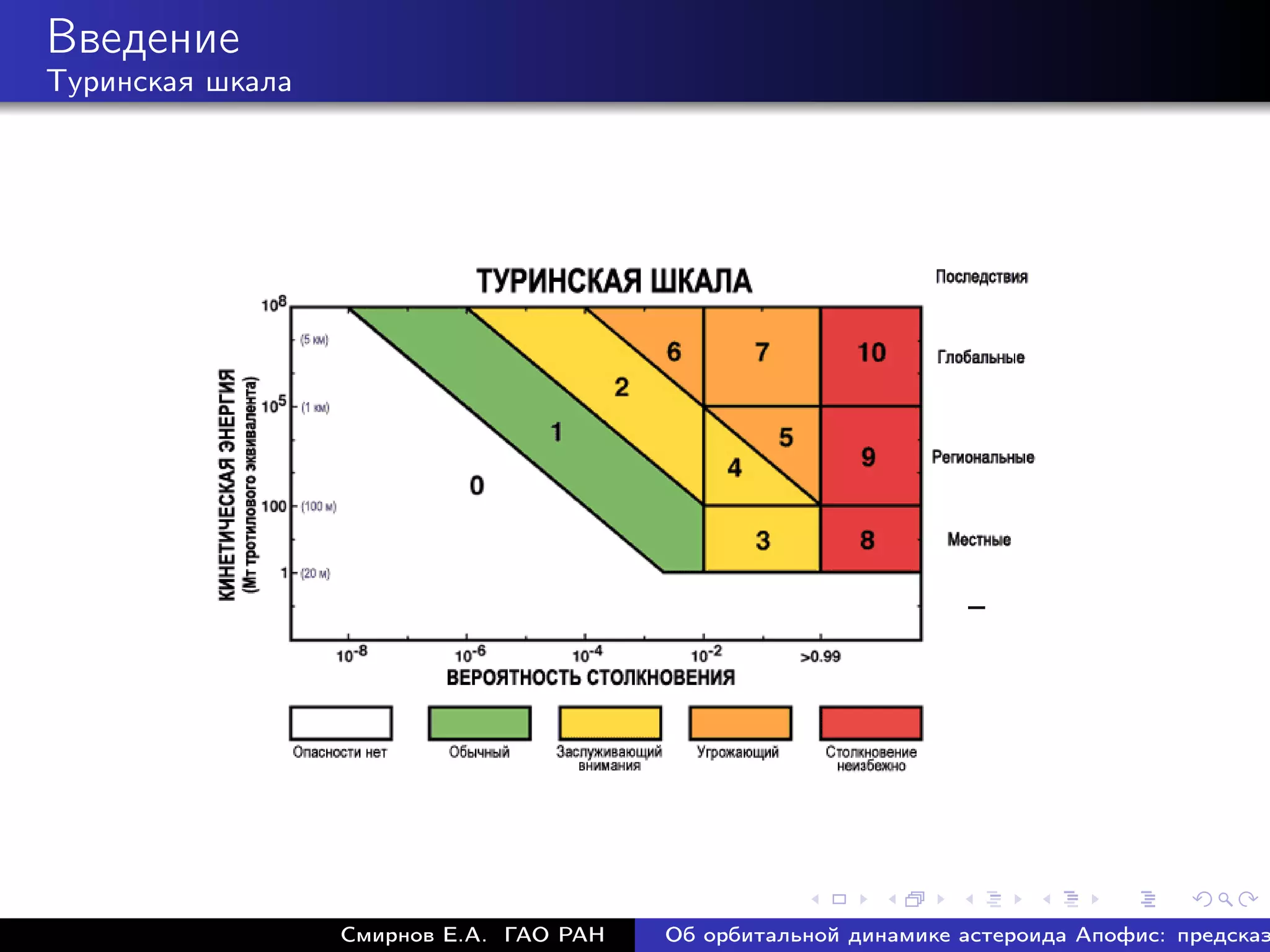 Введение
Туринская шкала




                  Смирнов Е.А. ГАО РАН   Об орбитальной динамике астероида Апофис: предсказ
 