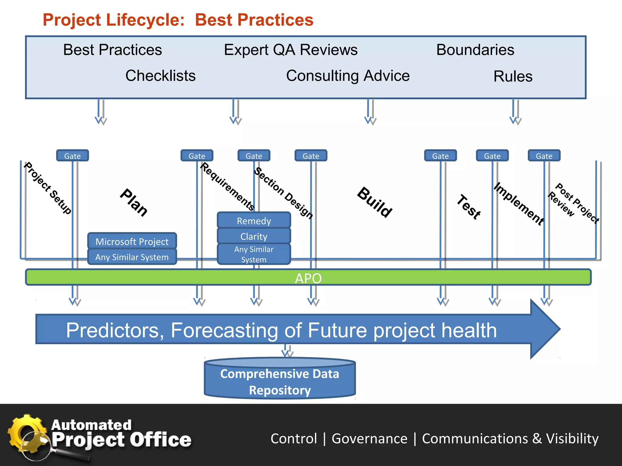 Project Lifecycle: Best Practices
         Best Practices                          Expert QA Reviews                            Boundaries
                       Checklists                                         Consulting Advice                    Rules



         Gate                        Gate                 Gate                Gate            Gate           Gate        Gate
                                       Re                      Se
Pr




                                          qu                     ct
  oj




                                             i   re                 io                                         Im                  P
                                                                                     Bu
    ec




                     Pl                             m
                                                     en
                                                                      n
                                                                          De                         Te          pl              Re ost
    tS




                        an                                ts                si          ild                           em           vi Pr
      et




                                                                               gn                       st              en           ew oj
        up




                                                                                                                                          ec
                                                    Remedy                                                                   t              t
                                                     Clarity
                Microsoft Project
                                                    Any Similar
                Any Similar System                   System

                                                                            APO


         Predictors, Forecasting of Future project health
                                             Comprehensive Data
                                                Repository


                                                                   Control | Governance | Enable | Innovate& Visibility
                                                                                          Communications | Succeed
 