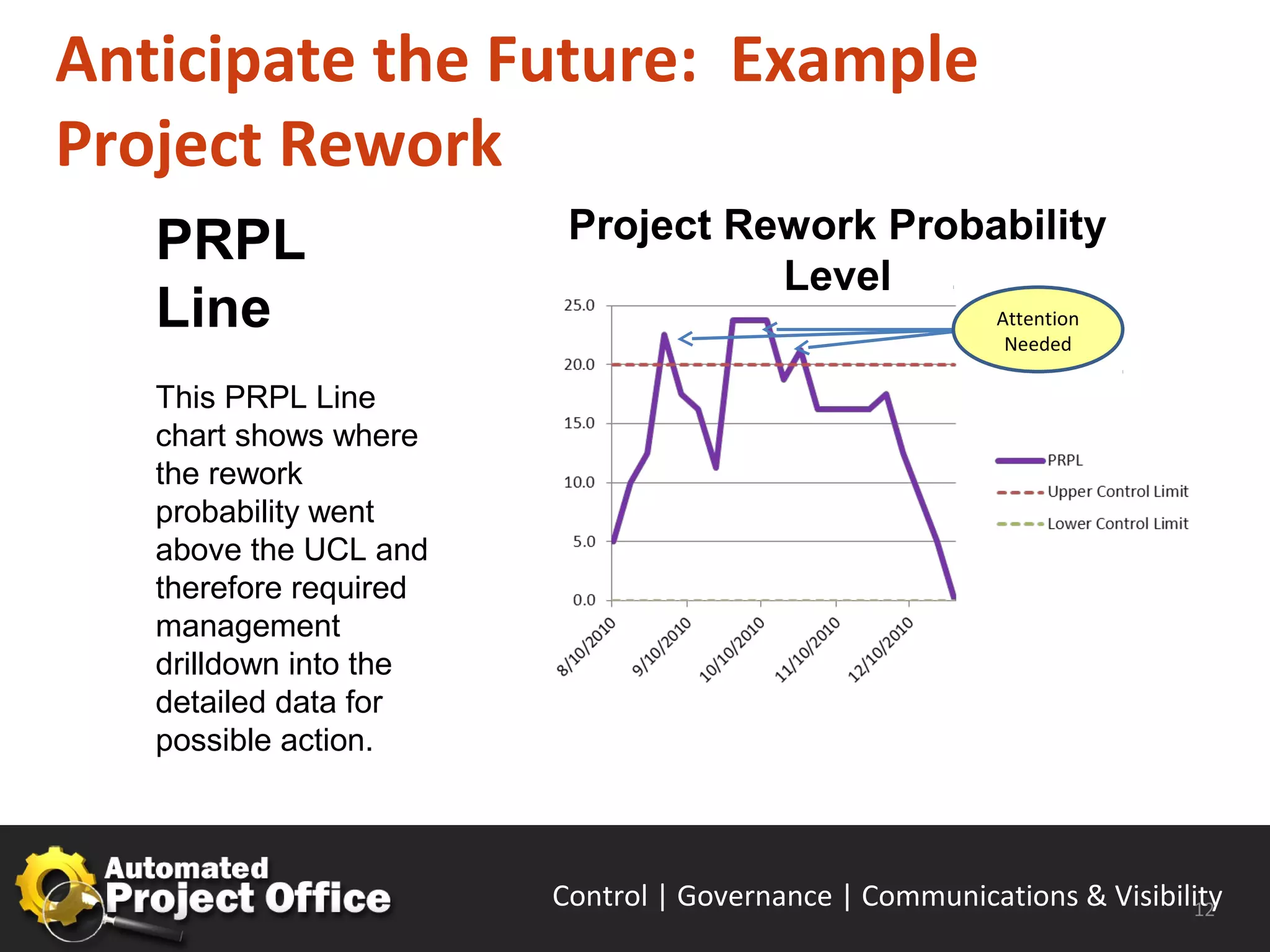 Anticipate the Future: Example
Project Rework
   PRPL                  Project Rework Probability
                                   Level
   Line                                                   Attention
                                                           Needed

   This PRPL Line
   chart shows where
   the rework
   probability went
   above the UCL and
   therefore required
   management
   drilldown into the
   detailed data for
   possible action.



                        Control | Governance | Enable | Innovate& Visibility
                                               Communications | Succeed  12
 