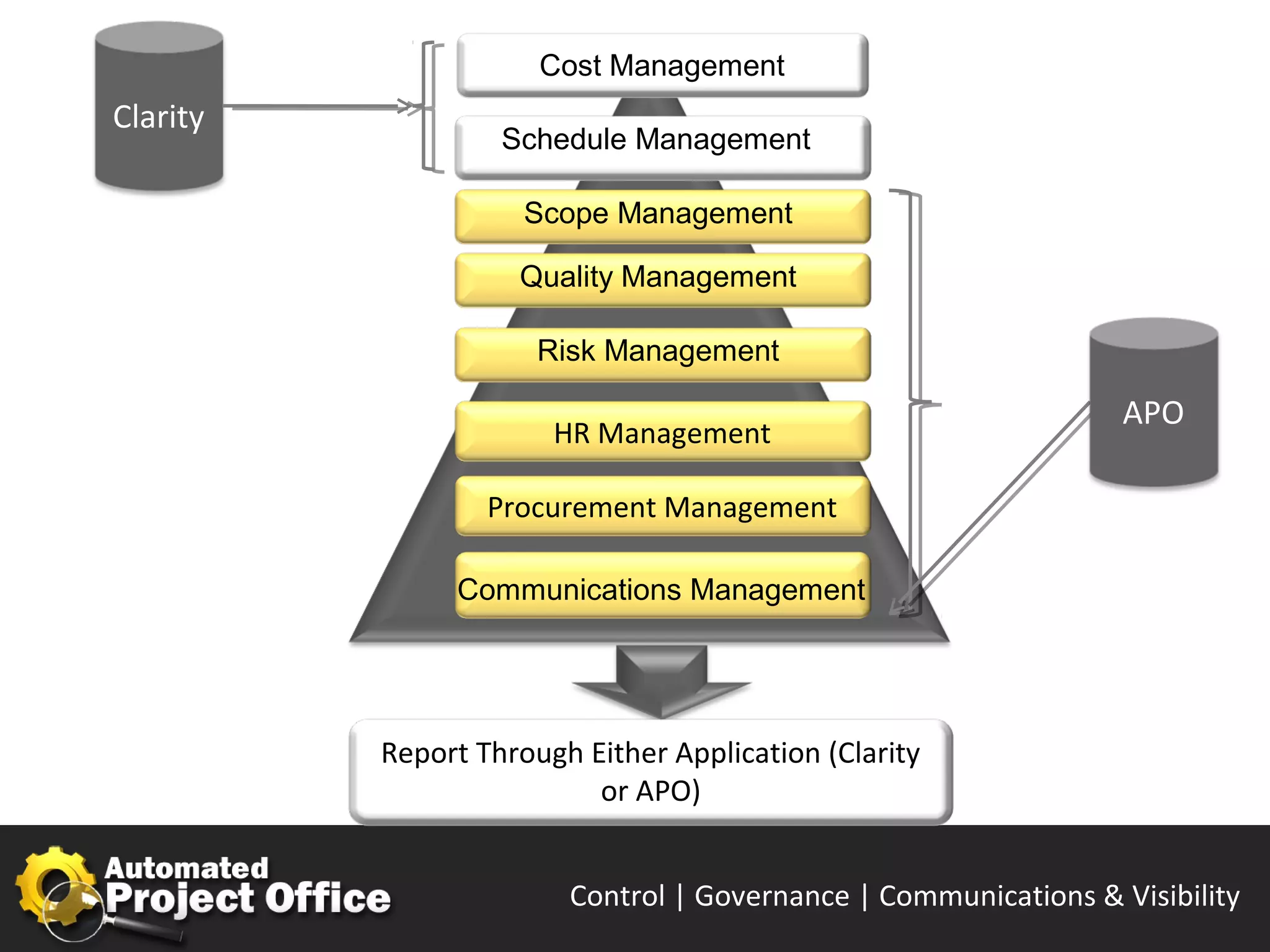 Cost Management
Clarity
                   Schedule Management

                     Scope Management

                    Quality Management

                      Risk Management

                                                                  APO
                       HR Management

                  Procurement Management

               Communications Management




          Report Through Either Application (Clarity
                          or APO)


                       Control | | Governance | Communications|& Visibility
                        Control Governance | Enable | Innovate& Visibility
                                              Communications Succeed
 