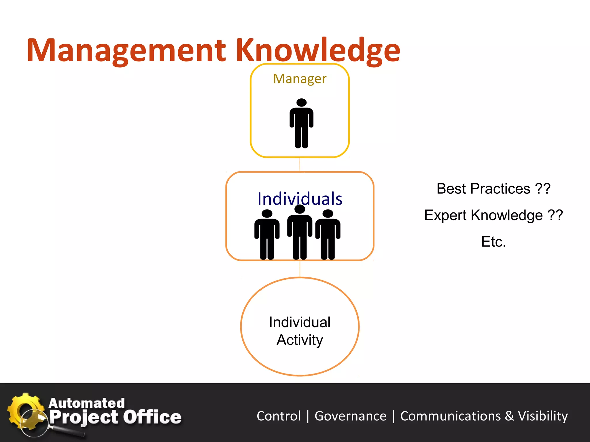 Management Knowledge
              Manager




                                          Best Practices ??
            Individuals
                                       Expert Knowledge ??
                                                 Etc.




              Individual
               Activity




            Control | Governance | Enable | Innovate& Visibility
                                   Communications | Succeed
 