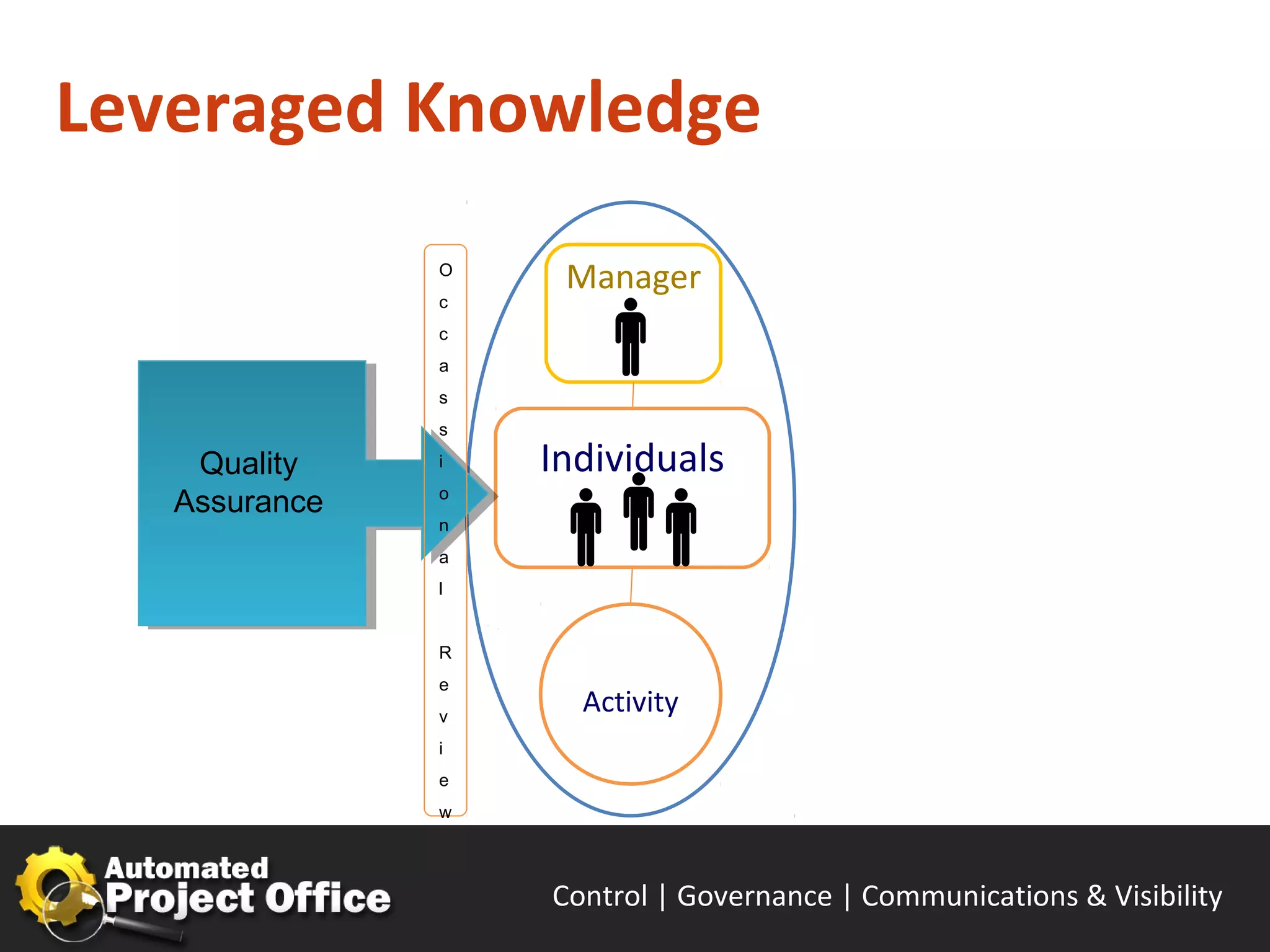 Leveraged Knowledge
               O
                    Manager
               c
               c
               a
               s
               s

    Quality    i   Individuals
               o
   Assurance
               n
               a
               l


               R
               e
               v
                     Activity
               i
               e
               w



                   Control | Governance | Enable | Innovate& Visibility
                                          Communications | Succeed
 