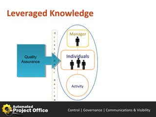 Leveraged Knowledge
               O
                    Manager
               c
               c
               a
               s
               s

    Quality    i   Individuals
               o
   Assurance
               n
               a
               l


               R
               e
               v
                     Activity
               i
               e
               w



                   Control | Governance | Enable | Innovate& Visibility
                                          Communications | Succeed
 