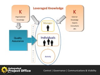 Leveraged Knowledge
      K
      K                                                    K
                                                           K
  Organizational
   Organizational                                         External
                                                           External
   Knowledge
    Knowledge                                           Knowledge
                                                         Knowledge
                              Manager                     -Experts
                                                           -Experts

                    O
                                                        -Consultants
                                                         -Consultants
                    c                                      -BPs
                                                            -BPs
                    c
                    a
                    s


 Quality
                    s
                    i       Individuals
Assurance           o
                    n
                    a
                    l


                    R
                    e
                    v
                    i          Activity
                    e
                    w




                              Control | Governance | Enable | Innovate& Visibility
                                                     Communications | Succeed
 