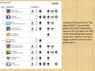 Looking at this grid of the ‘Top
apps of 2011’ I can see that
games and social networking
apps are the top apps, but with
social networking apps usually
being free, I believe I will get a
bigger profit if I went into the
games genre.
 