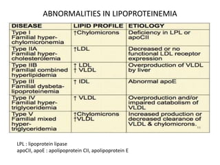 ABNORMALITIES IN LIPOPROTEINEMIA
LPL : lipoprotein lipase
apoCII, apoE : apolipoprotein CII, apolipoprotein E
 