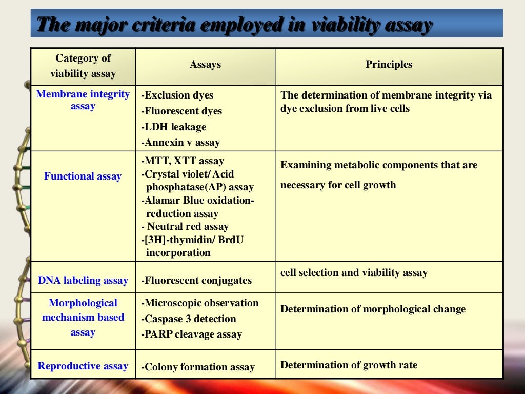 Apoptosis assays detection and methods