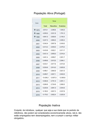 População Ativa (Portugal)
População Inativa
Conjunto de indivíduos, qualquer que seja a sua idade que no período de
referência, não podem ser considerados economicamente ativos, isto é, não
estão empregados nem desempregados, nem a cumprir o serviço militar
obrigatório.
Anos
Sexo
Total Masculino Feminino
1974 3.910,1 2.369,6 1.540,5
1980 4.293,2 2.531,9 1.761,3
1990 4.991,0 2.826,6 2.164,4
2000 5.247,3 2.864,0 2.383,3
2001 5.342,4 2.907,8 2.434,5
2002 5.414,3 2.935,0 2.479,3
2003 5.433,8 2.922,1 2.511,7
2004 5.421,4 2.905,0 2.516,4
2005 5.461,4 2.899,7 2.561,7
2006 5.499,6 2.915,5 2.584,1
2007 5.533,1 2.917,6 2.615,6
2008 5.534,6 2.914,0 2.620,6
2009 5.486,1 2.864,6 2.621,5
2010 5.489,7 2.847,1 2.642,6
2011 ┴5.428,3 ┴2.837,5 ┴2.590,8
2012 5.382,6 2.791,5 2.591,1
2013 5.284,6 2.724,6 2.560,0
2014 5.225,6 2.681,0 2.544,6
2015 5.195,2 2.657,3 2.537,8
2016 5.178,3 2.652,4 2.525,9
 