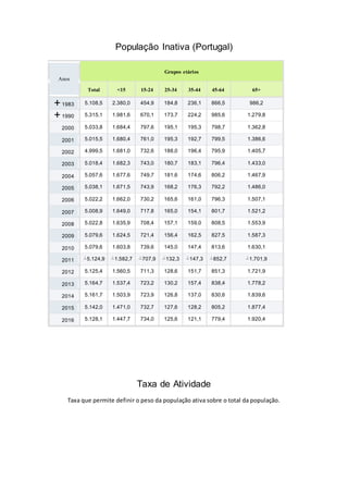 População Inativa (Portugal)
Anos
Grupos etários
Total <15 15-24 25-34 35-44 45-64 65+
1983 5.108,5 2.380,0 454,9 184,8 236,1 866,5 986,2
1990 5.315,1 1.981,6 670,1 173,7 224,2 985,6 1.279,8
2000 5.033,8 1.684,4 797,6 195,1 195,3 798,7 1.362,8
2001 5.015,5 1.680,4 761,0 195,3 192,7 799,5 1.386,6
2002 4.999,5 1.681,0 732,6 188,0 196,4 795,9 1.405,7
2003 5.018,4 1.682,3 743,0 180,7 183,1 796,4 1.433,0
2004 5.057,6 1.677,6 749,7 181,6 174,6 806,2 1.467,9
2005 5.038,1 1.671,5 743,9 168,2 176,3 792,2 1.486,0
2006 5.022,2 1.662,0 730,2 165,6 161,0 796,3 1.507,1
2007 5.008,9 1.649,0 717,8 165,0 154,1 801,7 1.521,2
2008 5.022,8 1.635,9 708,4 157,1 159,0 808,5 1.553,9
2009 5.079,6 1.624,5 721,4 156,4 162,5 827,5 1.587,3
2010 5.079,6 1.603,8 739,6 145,0 147,4 813,6 1.630,1
2011 ┴5.124,9 ┴1.582,7 ┴707,9 ┴132,3 ┴147,3 ┴852,7 ┴1.701,9
2012 5.125,4 1.560,5 711,3 128,6 151,7 851,3 1.721,9
2013 5.164,7 1.537,4 723,2 130,2 157,4 838,4 1.778,2
2014 5.161,7 1.503,9 723,9 126,8 137,0 830,6 1.839,6
2015 5.142,0 1.471,0 732,7 127,6 128,2 805,2 1.877,4
2016 5.128,1 1.447,7 734,0 125,6 121,1 779,4 1.920,4
Taxa de Atividade
Taxa que permite definir o peso da população ativa sobre o total da população.
 