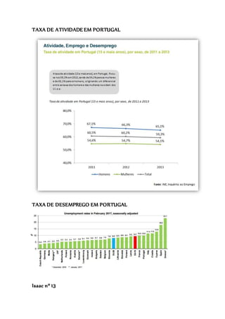 TAXA DE ATIVIDADE EM PORTUGAL
TAXA DE DESEMPREGO EM PORTUGAL
Isaac nº 13
 