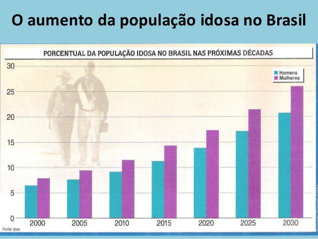 A população brasileira