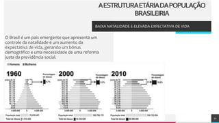 TREY
research
BAIXA NATALIDADE E ELEVADA EXPECTATIVA DE VIDA
O Brasil é um país emergente que apresenta um
controle da natalidade e um aumento da
expectativa de vida, gerando um bônus
demográfico e uma necessidade de uma reforma
justa da previdência social.
Adicionar um rodapé 11
AESTRUTURAETÁRIADAPOPULAÇÃO
BRASILEIRIA
 