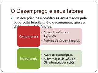 O Desemprego e seus fatores
 Um dos principais problemas enfrentados pela
 população brasileira é o desemprego, que se
 divide entre dois fatores:
                    • Crises Econômicas;
     Conjunturais   • Recessão;
                    • Fatores de Ordem Natural.



                    • Avanços Tecnológicos;
     Estruturais    • Substituição da Mão-de-
                      Obra humana por robôs.
 