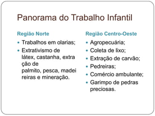 Panorama do Trabalho Infantil
Região Norte              Região Centro-Oeste
 Trabalhos em olarias;    Agropecuária;
 Extrativismo de          Coleta de lixo;
 látex, castanha, extra    Extração de carvão;
 ção de                    Pedreiras;
 palmito, pesca, madei
                           Comércio ambulante;
 reiras e mineração.
                           Garimpo de pedras
                           preciosas.
 