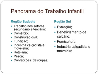 Panorama do Trabalho Infantil
Região Sudeste              Região Sul
 Trabalho nos setores       Extração;
  secundário e terciário:
 Comércio;                  Beneficiamento de
 Construção civil;           calcário;
 Fundição;                  Fumicultura;
 Indústria calçadista e
                             Indústria calçadista e
  moveleira;
 Hotelaria;                  moveleira.
 Pesca;
 Confecções de roupas.
 