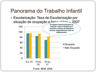 Panorama do Trabalho Infantil
 Escolarização: Taxa de Escolarização por
 situação de ocupação e faixa etária – 2007
    120

    100

     80

     60
                                      Ocupada
     40                               Não Ocupada

     20

      0
          5 a 13    14 ou   16 ou
                     15      17
                   Fonte: IBGE 2006
 