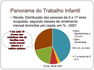 Panorama do Trabalho Infantil
 Renda: Distribuição das pessoas de 5 a 17 anos
 ocupadas, segundo classes de rendimento
 mensal domiciliar per capita, em % - 2007.
                                        Sem
                                        Rendimentos a
                                        1/2 s.m.
                                        Sem
                                        Declaração

                                        2 s.m. ou mais


                                        1 a menos de 2
                                        s.m.

                    Fonte: IBGE 2007
 