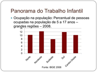 Panorama do Trabalho Infantil
 Ocupação na população: Percentual de pessoas
 ocupadas na população de 5 a 17 anos –
 grandes regiões – 2008.
     14
     12
     10
      8
      6
      4
      2
      0




                  Fonte: IBGE 2008
 