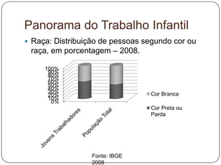 Panorama do Trabalho Infantil
 Raça: Distribuição de pessoas segundo cor ou
 raça, em porcentagem – 2008.

     100%
      90%
      80%
      70%
      60%
      50%
      40%
      30%                        Cor Branca
      20%
      10%
       0%
                                 Cor Preta ou
                                 Parda




                  Fonte: IBGE
                  2008
 