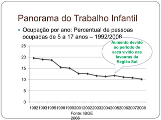 Panorama do Trabalho Infantil
 Ocupação por ano: Percentual de pessoas
 ocupadas de 5 a 17 anos – 1992/2008.
 25

 20

 15

 10

  5

  0
      1992199319951998199920012002200320042005200620072008
                         Fonte: IBGE
                         2008
 